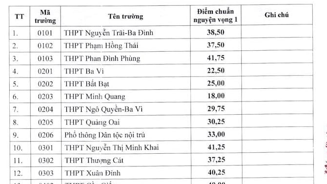  Trước “giờ G” công bố điểm chuẩn lớp 10 Hà Nội năm 2025: Liệu có biến động bất ngờ vì điều này?