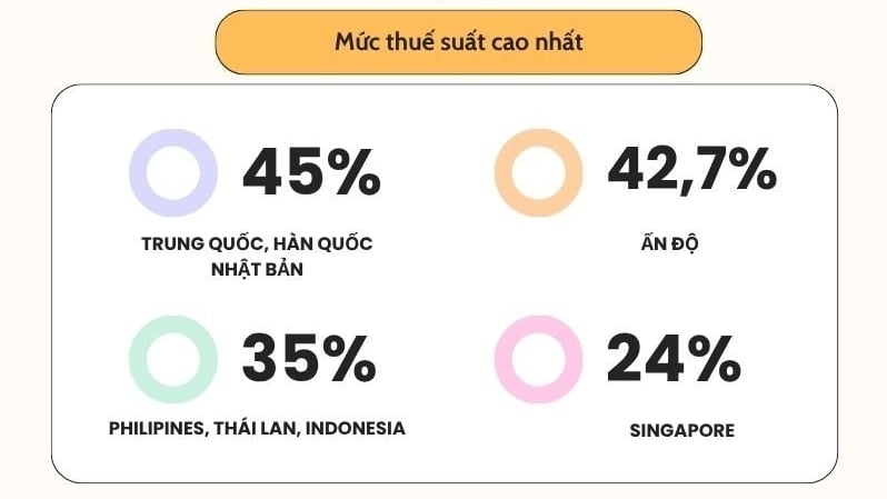 Người Việt Nam đóng thuế thu nhập cá nhân cao hay thấp so với các quốc gia châu Á?