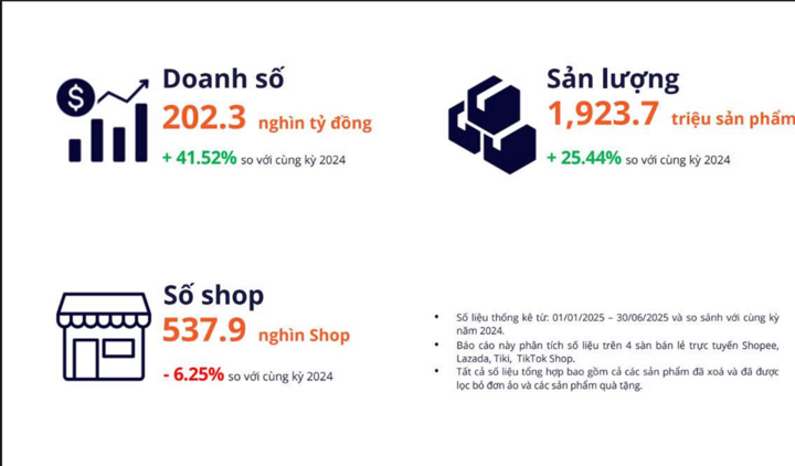Vì sao hơn 80.000 shop lặng lẽ rời sàn thương mại điện tử?- Ảnh 1.