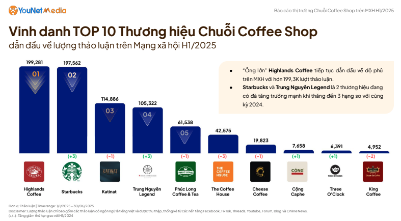 Starbucks soán ngôi ngoạn mục, The Coffee House tụt hạng: Vì sao bảng xếp hạng chuỗi cà phê đổi ngôi?- Ảnh 1.