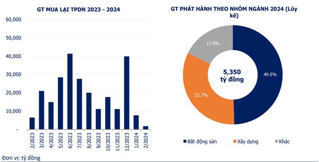  Giá trị mua lại và phát hành theo nhóm ngành