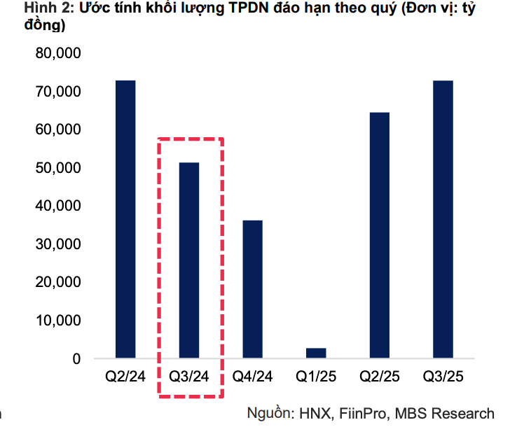  Khối lượng TPDN sắp đáo hạn