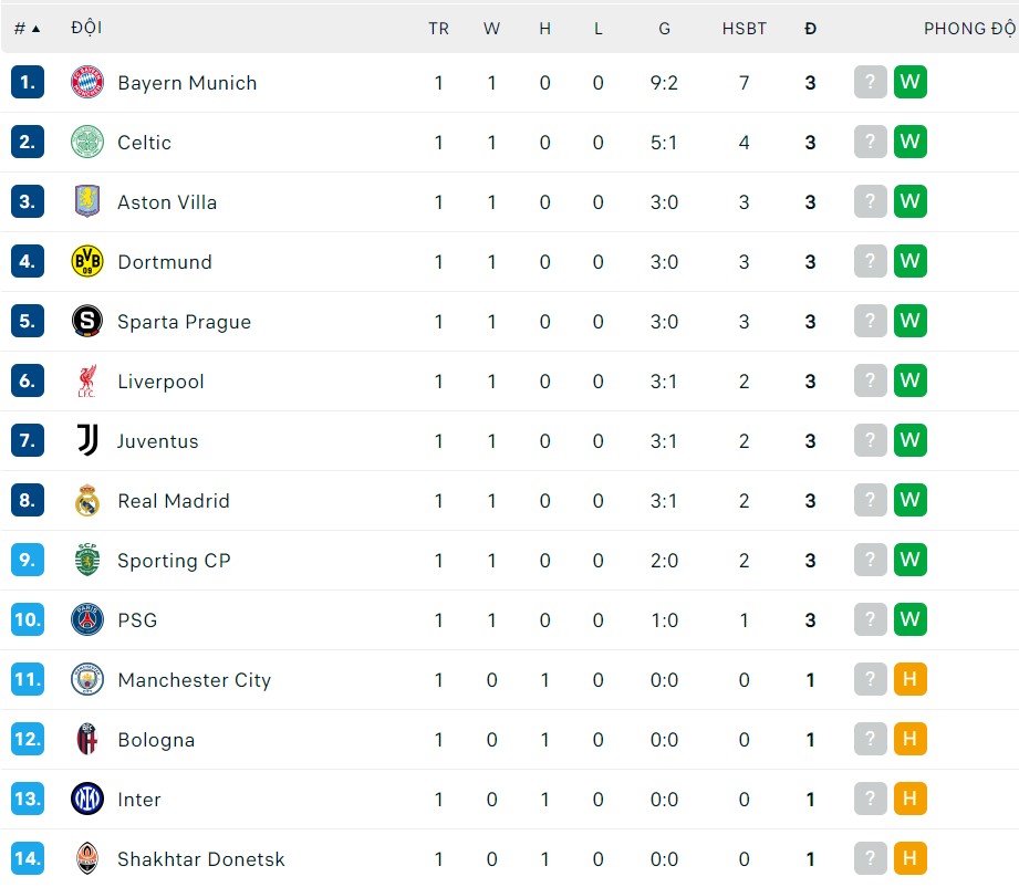  Thứ hạng 14 CLB xếp trên ở BXH Champions League. Ảnh: Flashscore.