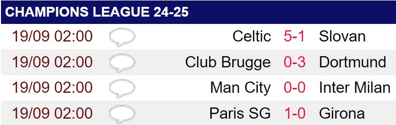  Kết quả các trận Champions League rạng sáng nay. Ảnh: Bongdaso.