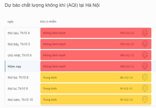  Trong 4 ngày, từ 4/10 đến 7/10, Hà Nội liên tục ô nhiễm không khí ở mức nghiêm trọng. Nguồn: AQI