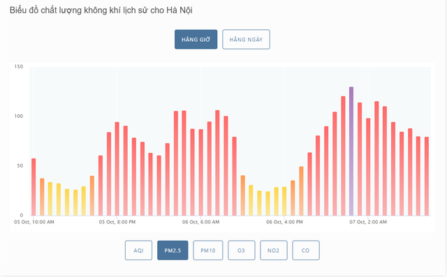  Mức độ ô nhiễm bụi mịn PM2.5 ở Hà Nội ngày 7/10 là cao nhất. Ảnh chụp màn hình