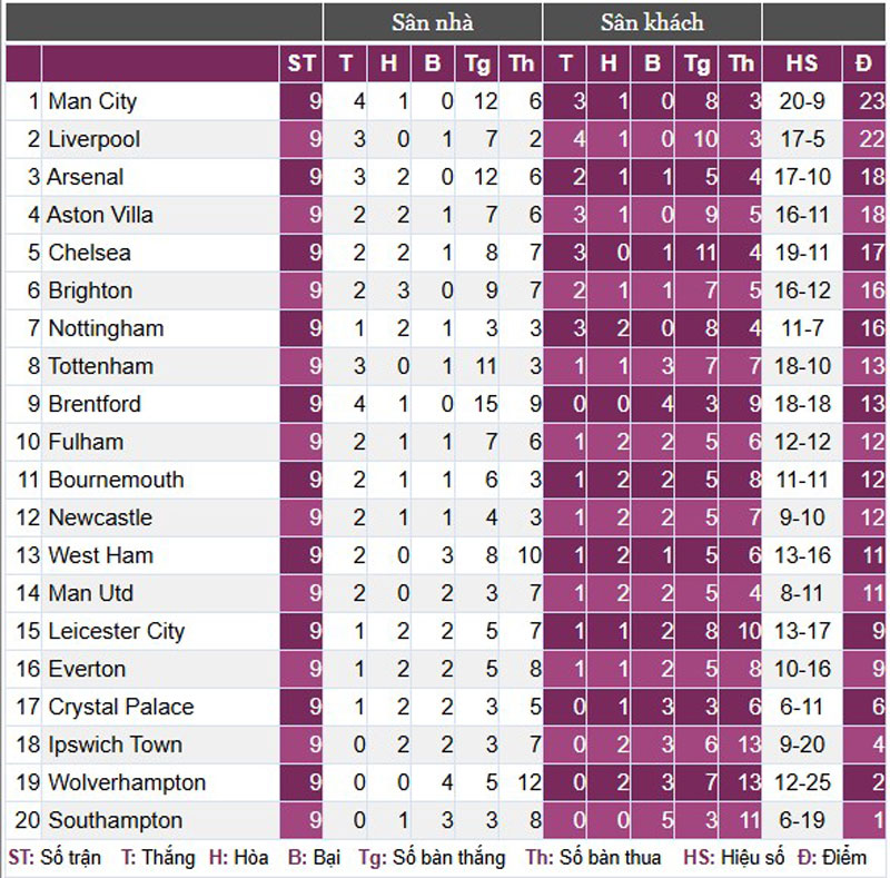  BXH Premier League. Ảnh: Bongdaso.