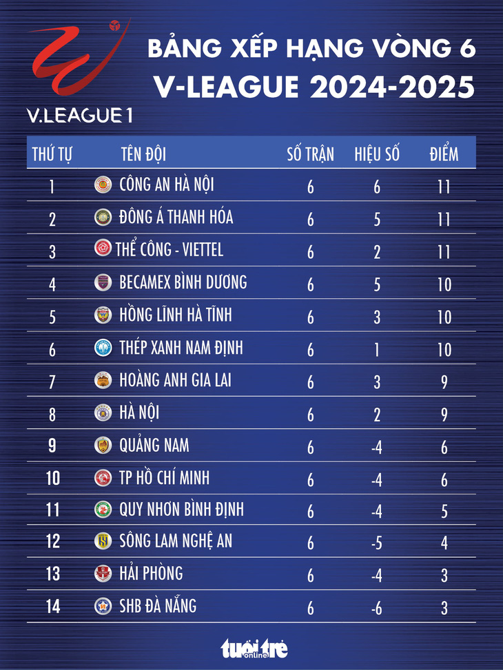  Bảng xếp hạng LPBank V-League 2024-2025 sau vòng 6 - Đồ họa: AN BÌNH