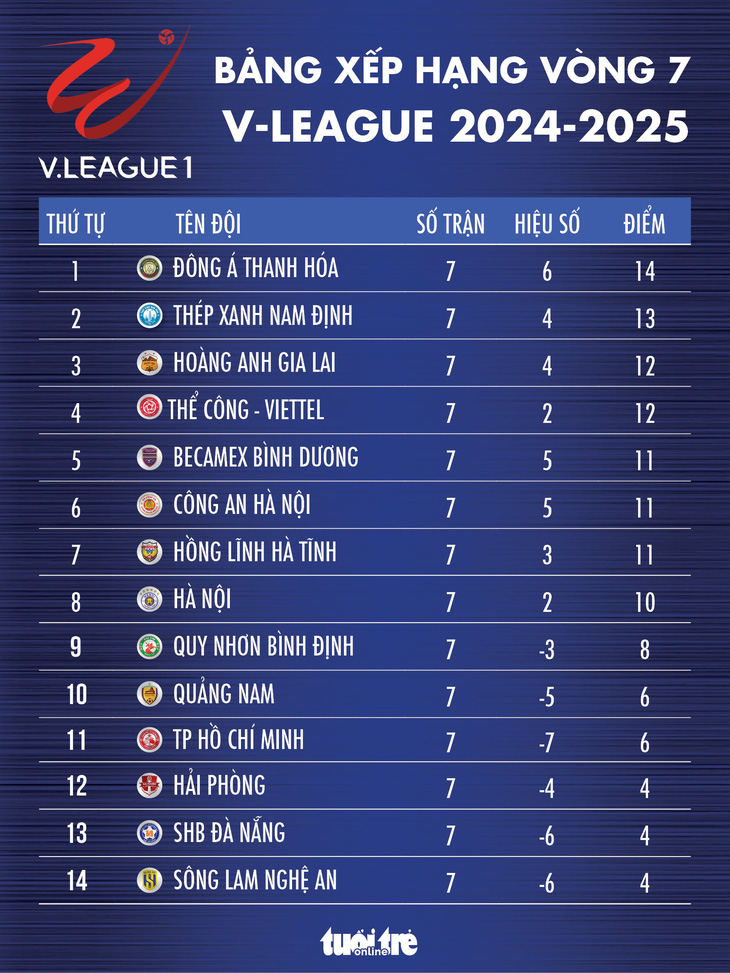  Bảng xếp hạng LPBank V-League 2024-2025 sau vòng 7 - Đồ họa: AN BÌNH