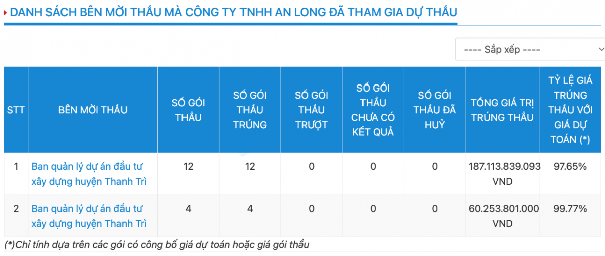  Công ty TNHH An Long từng tham gia 16 gói thầu với một BMT duy nhất là Ban Quản lý dự án đầu tư xây dựng huyện Thanh Trì.