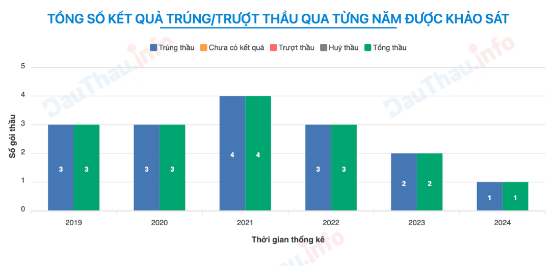  Công ty TNHH An Long nắm giữ kỷ lục bất bại trong đấu thấu tại huyện Thanh Trì.