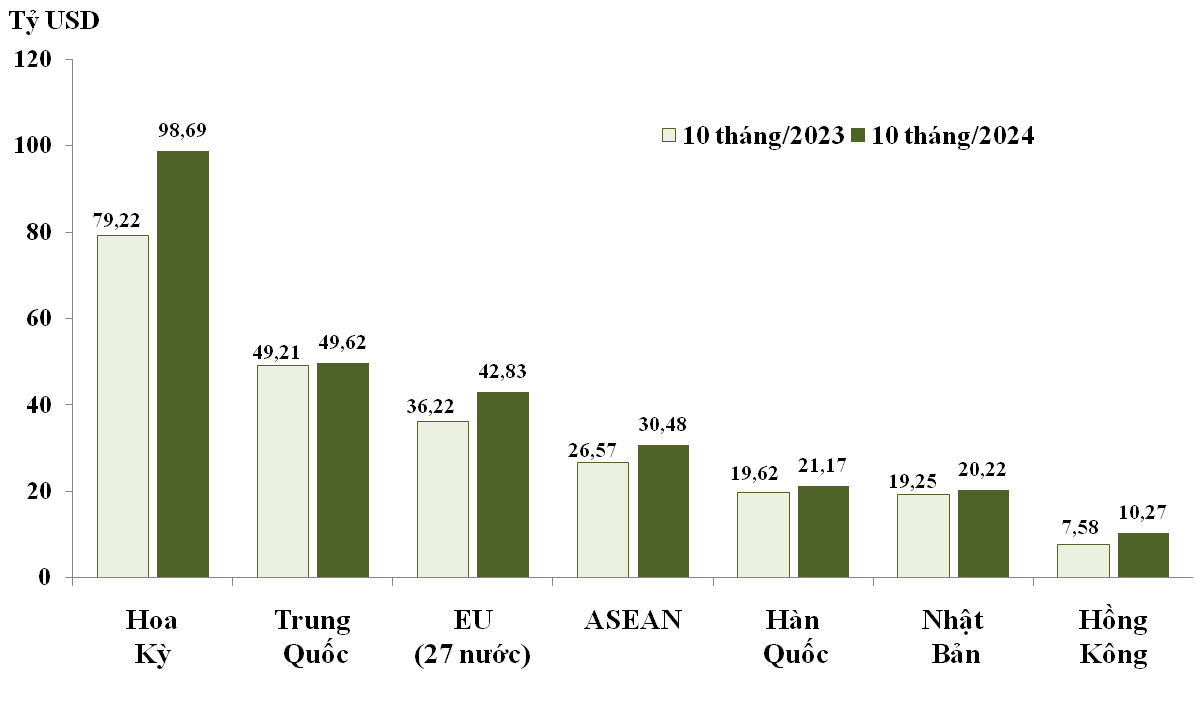  Trị giá xuất khẩu của 7 thị trường/khu vực thị trường trên 10 tỷ USD trong 10 tháng/2023 và 10 tháng/2024.