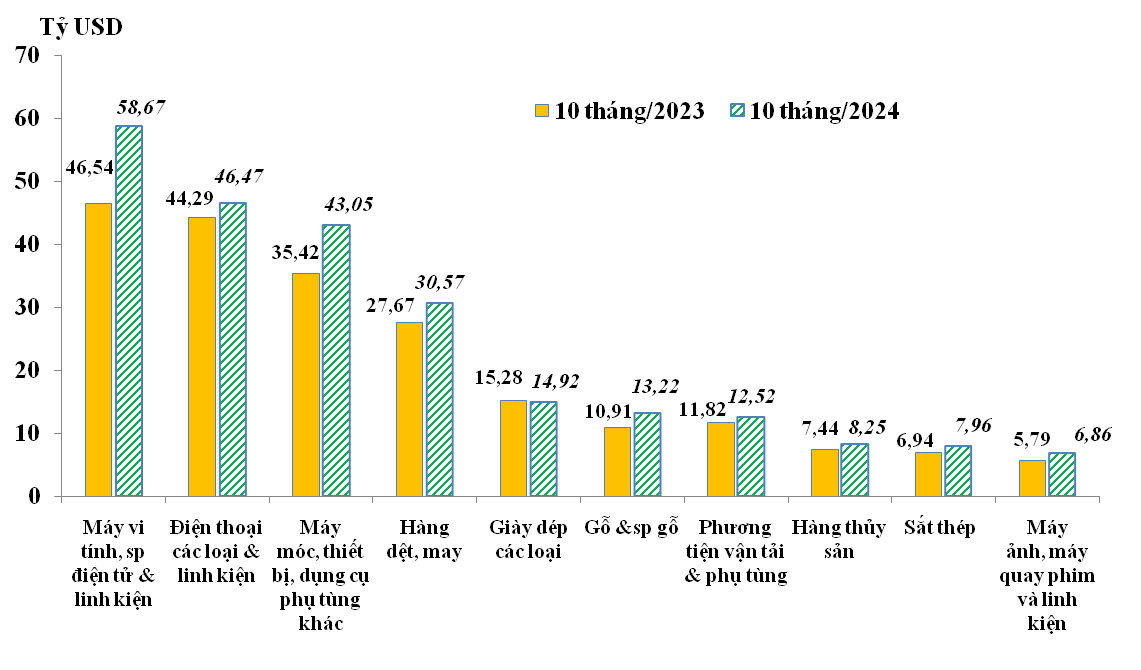  10 nhóm hàng xuất khẩu chủ lực của Việt Nam trong 10 tháng/2023 và 10 tháng/2024.