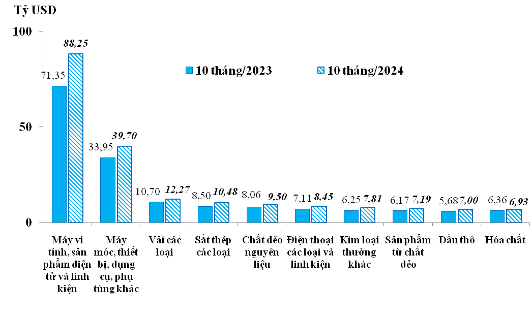  10 nhóm hàng nhập khẩu chủ lực của Việt Nam trong 10 tháng/2023 và 10 tháng/2024.