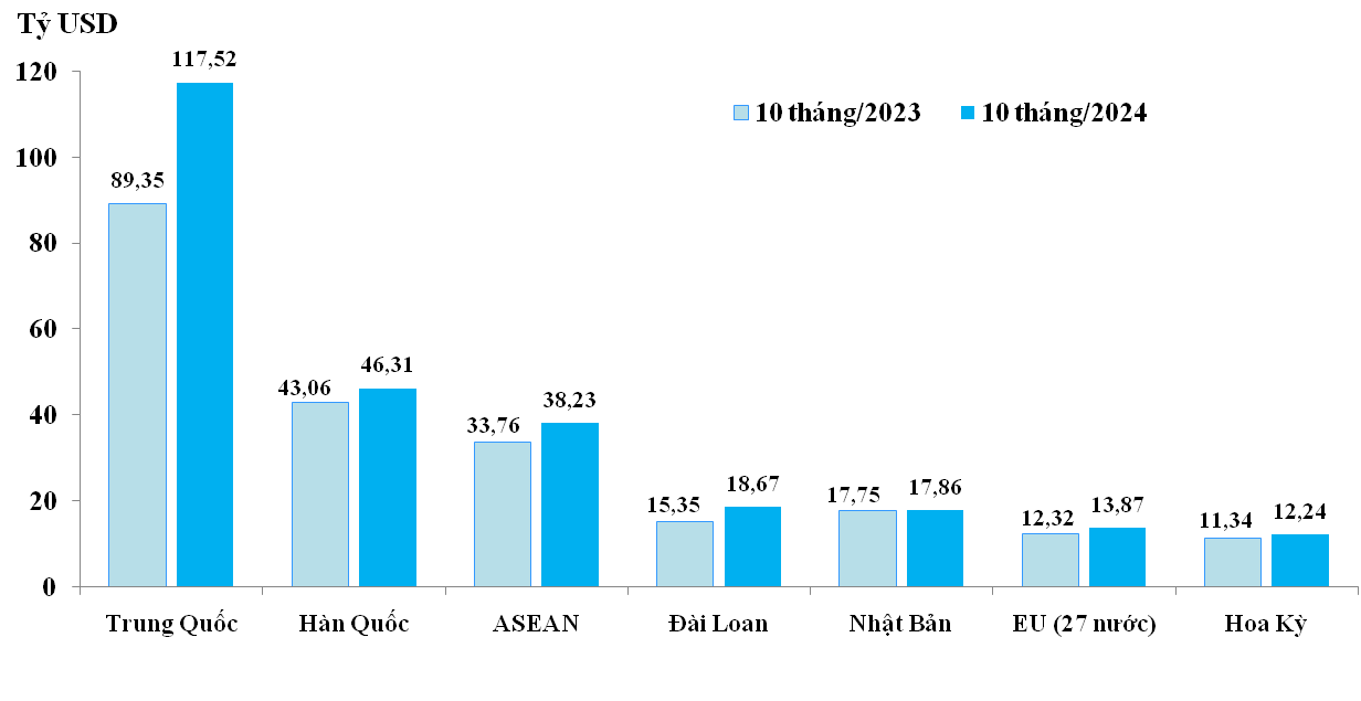  Trị giá nhập khẩu của 7 thị trường/khu vực thị trường trên 10 tỷ USD trong 10 tháng/2023 và 10 tháng/2024.