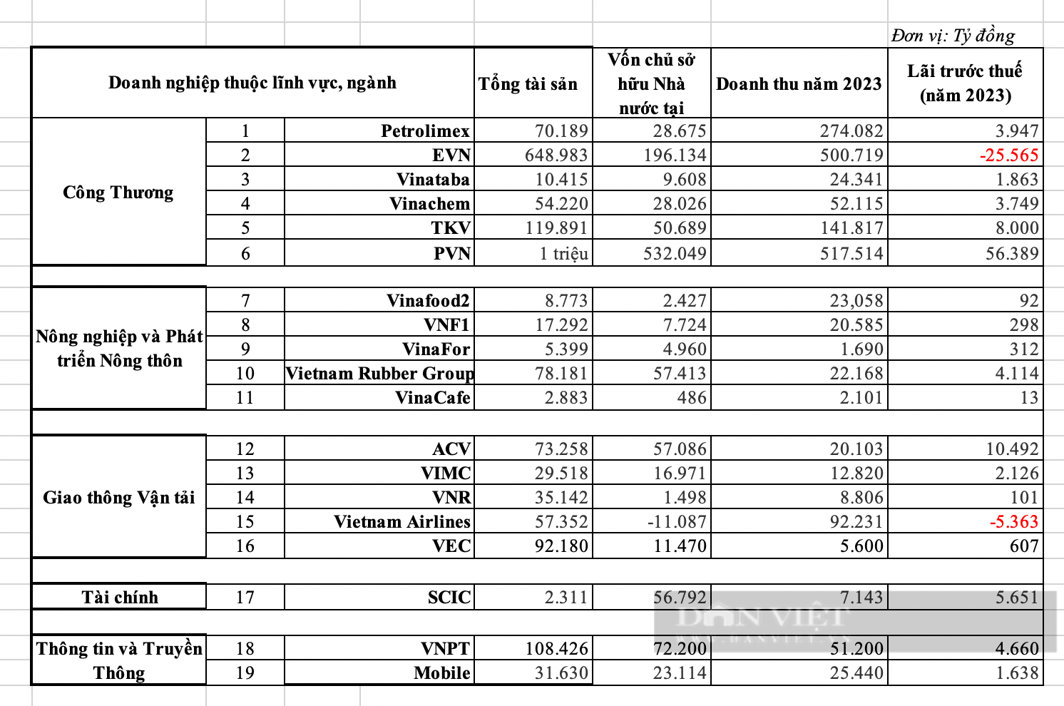  Doanh thu, lợi nhuận chính thức của 19 tập đoàn, tổng công ty nhà nước năm 2023 được công bố cho thấy, hầu hết doanh nghiệp đều làm ăn có lãi, chỉ duy nhất hai ông lớn là Vietnam Airlines và EVN chịu lỗ, trong đó khoản lỗ của EVN rất lớn (Số liệu UBQLVNN - NT).