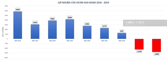  Số liệu: Báo cáo tài chính các năm, Dân Việt tổng hợp