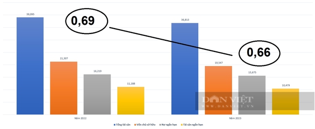  Hệ số khả năng thanh toán. Dân Việt tổng hợp