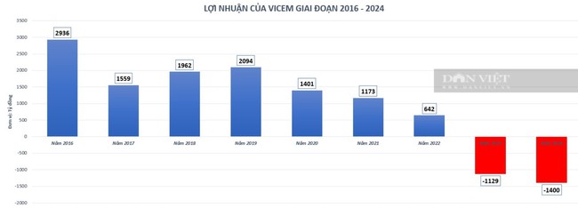  Số liệu: Báo cáo tài chính các năm, Dân Việt tổng hợp