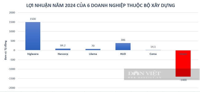  Số liệu: Bộ Xây dựng, Dân Việt tổng hợp