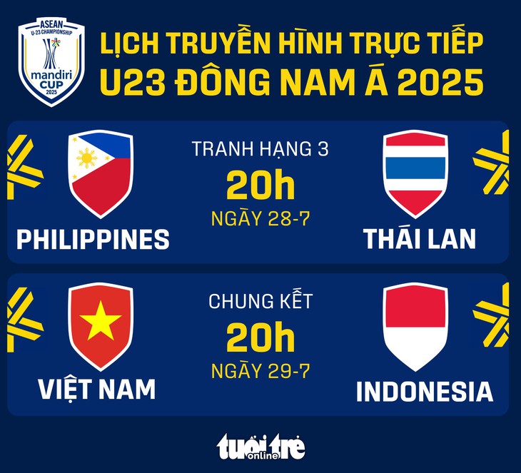Lịch thi đấu trận chung kết U23 Đông Nam Á 2025 giữa U23 Việt Nam và Indonesia - Đồ họa: AN BÌNH