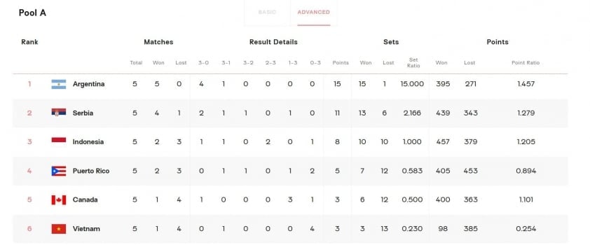 Đội U21 Việt Nam bị hủy kết quả, đứng cuối bảng A. (Ảnh: FIVB)