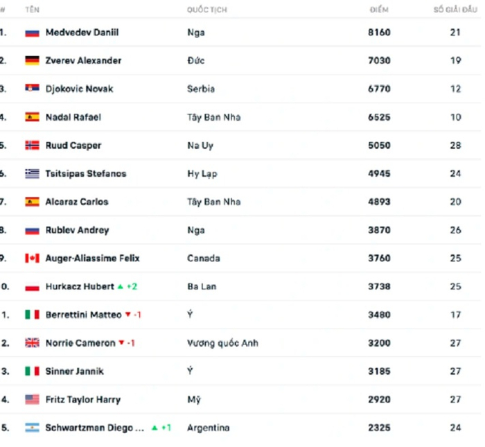 Bảng xếp hạng ATP dành cho các tay vợt nam ngày 20/6. Ảnh: Livesport