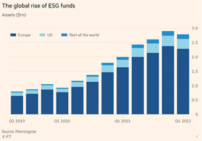 Tài sản của các quỹ đầu tư ESG trên toàn cầu gia tăng. Nguồn: Morningstar.