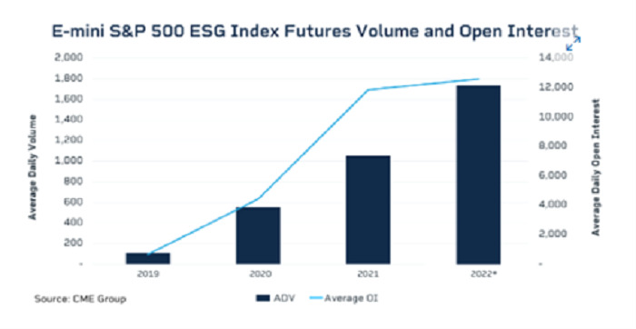 Số lượng hợp đồng mở và khối lượng giao dịch của hợp đồng tương lai ESG tăng nhanh trong những năm gần đây. Nguồn: CME Group.
