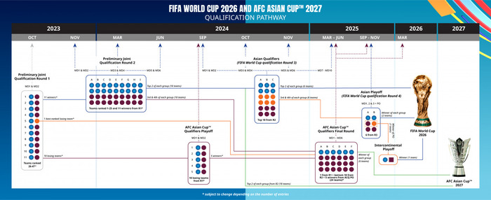 Sơ đồ thi đấu phức tạp của vòng loại World Cup 2026 khu vực châu Á. (Ảnh: AFC). 