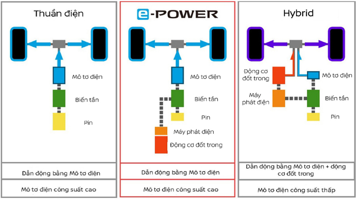 Khác biệt giữa hệ truyền động e-Power của Nissan và các giải pháp khác.