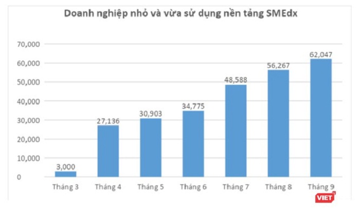 Tỷ lệ doanh nghiệp SME sử dụng chương trình SMEdx (nguồn Bộ TT&TT)