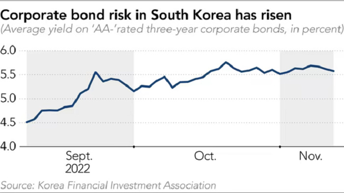 Nguy cơ trái phiếu doanh nghiệp Hàn Quốc tăng (Ảnh: KFIA)