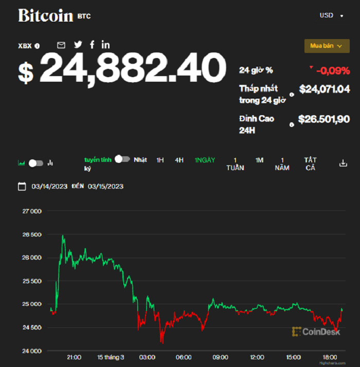 Diễn biến giá Bitcoin trong 24h qua (Nguồn: CoinDesk)