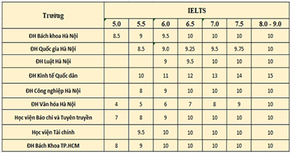 diem quy doi chung chi ielts