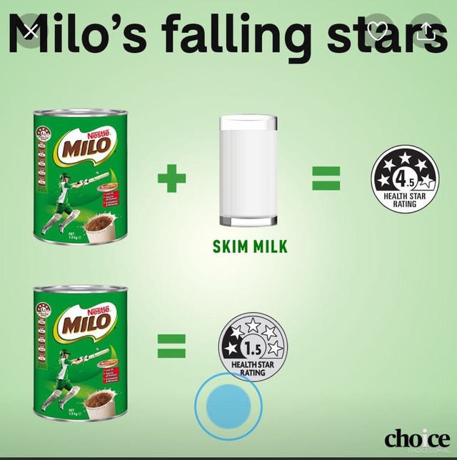 Trang web của Choice Australia so sánh mức sao của Milo nếu pha với sữa tách kem và mức sao thực tế nếu dùng Milo đơn lẻ