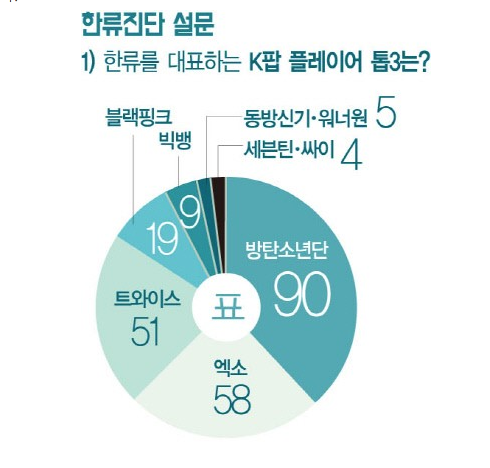 Bình chọn nhóm nhạc hàng đầu Kpop, cuộc đối đầu không cân sức giữa BTS và EXO 0