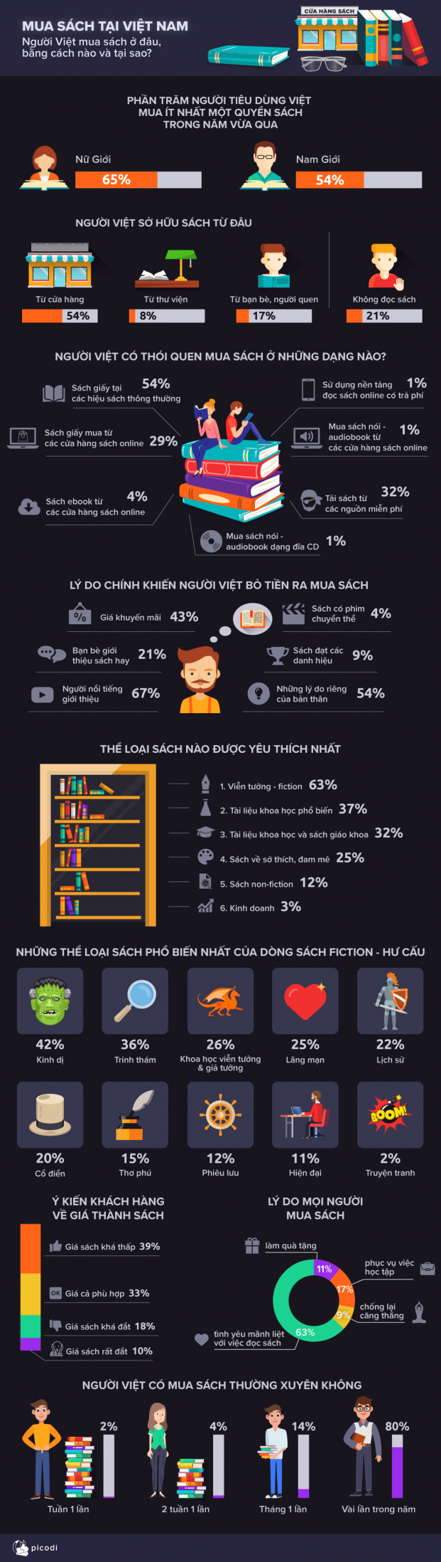 Thói quen đọc sách của người Việt: 54% vẫn mua ở hiệu sách, nữ mua nhiều hơn nam 0
