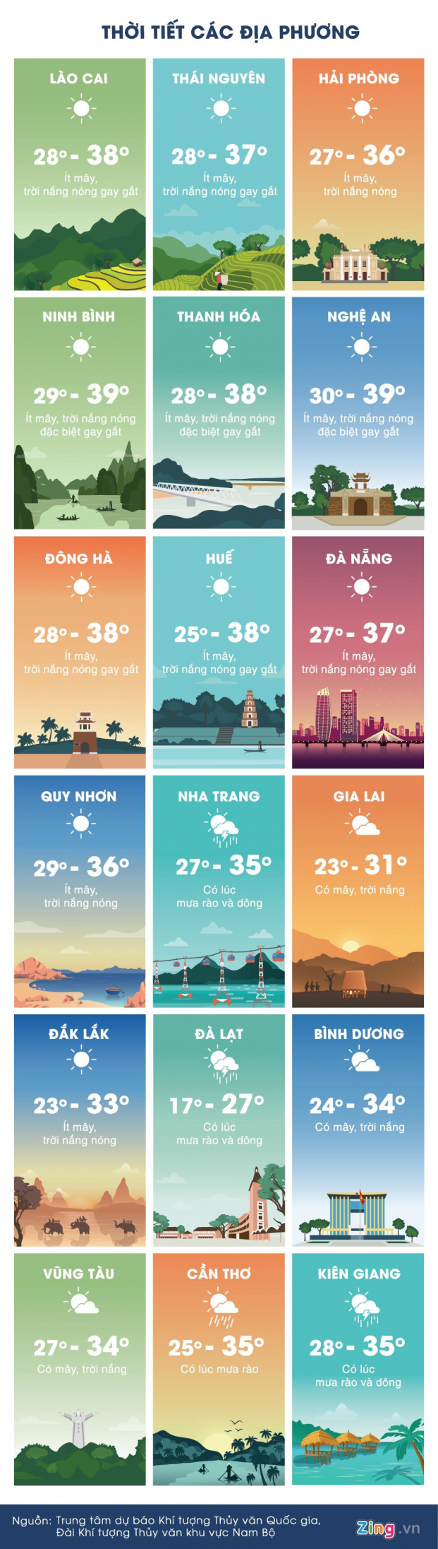 Dự báo thời tiết ngày 18/5/2019: Hà Nội nắng nóng 39 độ C, cảnh báo ảnh hưởng tia cực tím 3