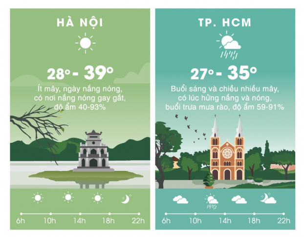 Dự báo thời tiết ngày 18/5/2019: Hà Nội nắng nóng 39 độ C, cảnh báo ảnh hưởng tia cực tím 2