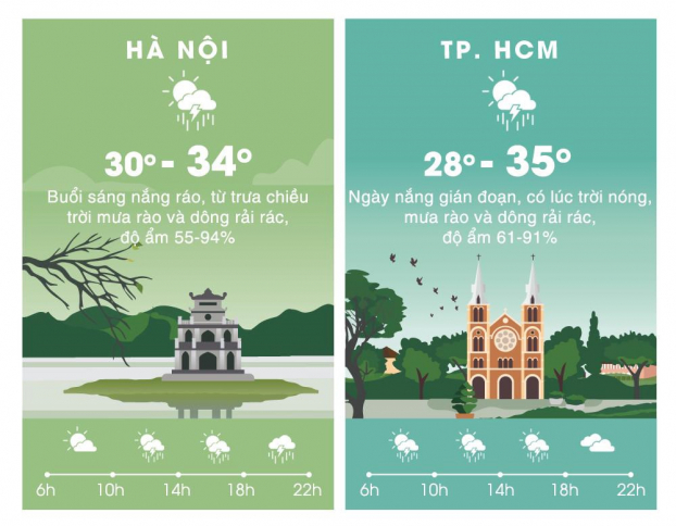 Dự báo thời tiết ngày 20/5/2019: Hà Nội buổi chiều mưa rào, Đà Nẵng ngày nắng cháy 1