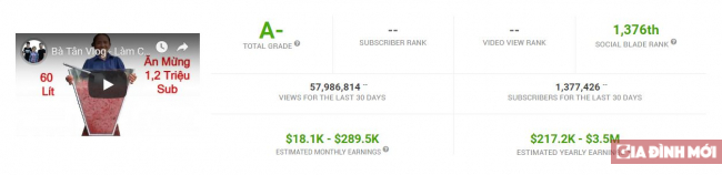   Tốc độ phát triển kênh của Bà Tân Vlog đang đứng Top 3 thế giới và kiếm về gần 300.000 USD/tháng  