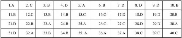 Đáp án đề thi môn Lịch sử vào lớp 10 ở Hà Nội 0