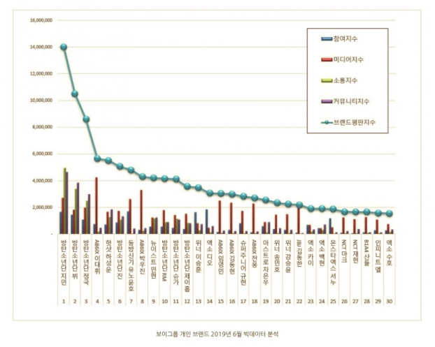 BXH danh tiếng thương hiệu idol Kpop tháng 6: BTS chiếm trọn top 3 5