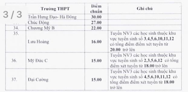 37 trường THPT Hà Nội giảm điểm chuẩn lớp 10: THPT Thăng Long giảm tới... 10 điểm 1
