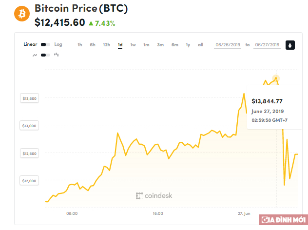   Giá bitcoin hôm nay 27/6: Đảo chiều giảm sâu  