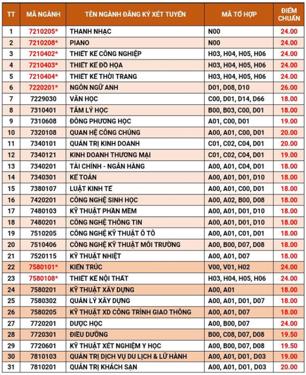   Trường ĐH Văn Lang công bố điểm chuẩn xét tuyển học bạ đợt 1 năm 2019-2020.  