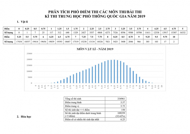 Bộ GD&ĐT công bố phổ điểm các môn thi THPT quốc gia 2019 0