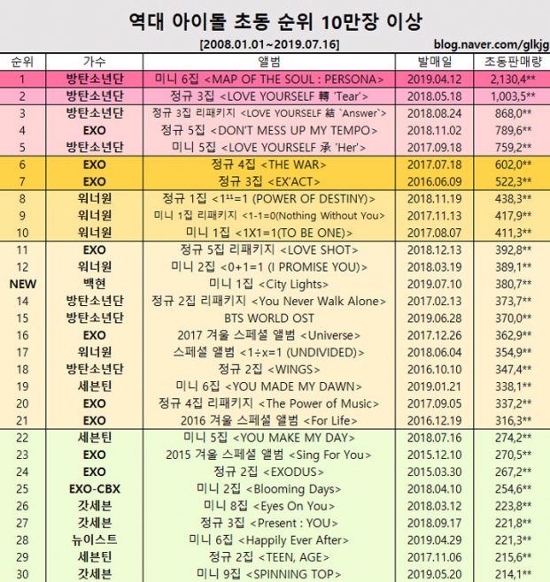 Kỷ lục 'vô tiền khoáng hậu' của Baekhyun (EXO) với City Lights sau 1 tuần solo debut 2