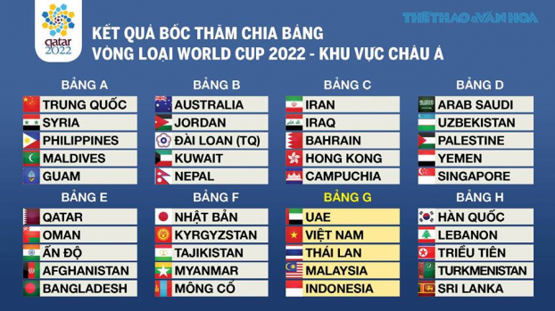   Kết quả bốc thăm vòng loại thứ 2 World Cup 2022 khu vực châu Á  